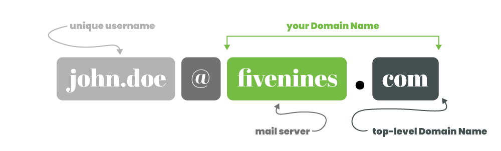 Structure of an Email Domain  |  Five Nines IT Services & Support