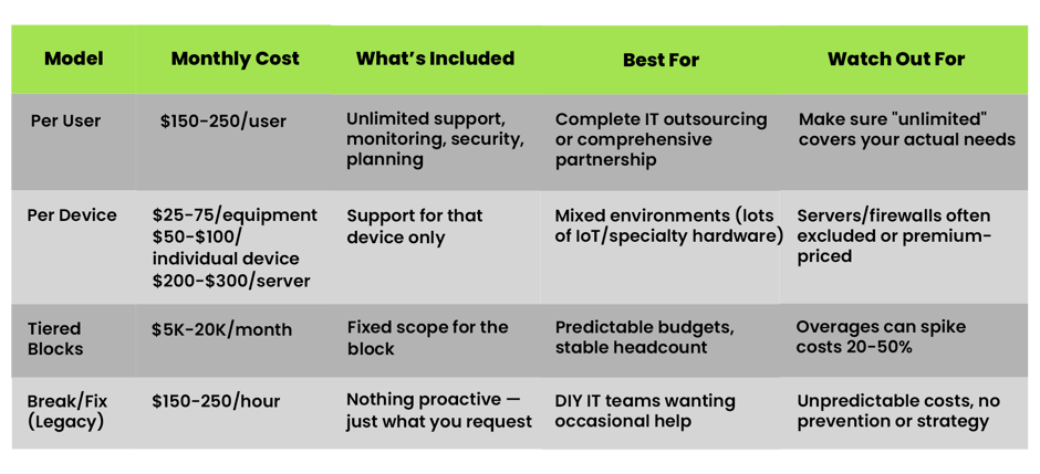 Managed IT Pricing Model Comparison Table