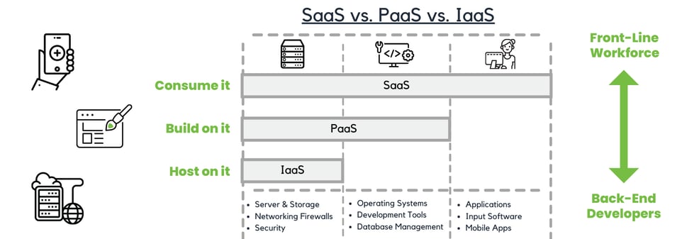 SaaS vs PaaS vs IaaS