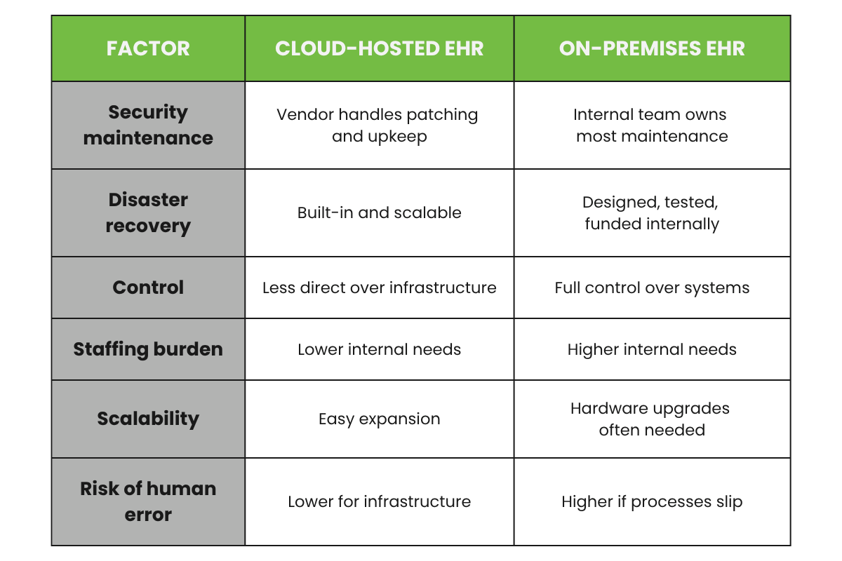 Cloud-Hosted EHR vs. On-Premises Which Is Safer for Patient Data