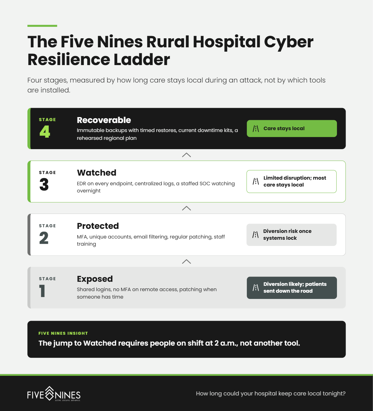 Graphic 1 Cyber Resilience Ladder@1x