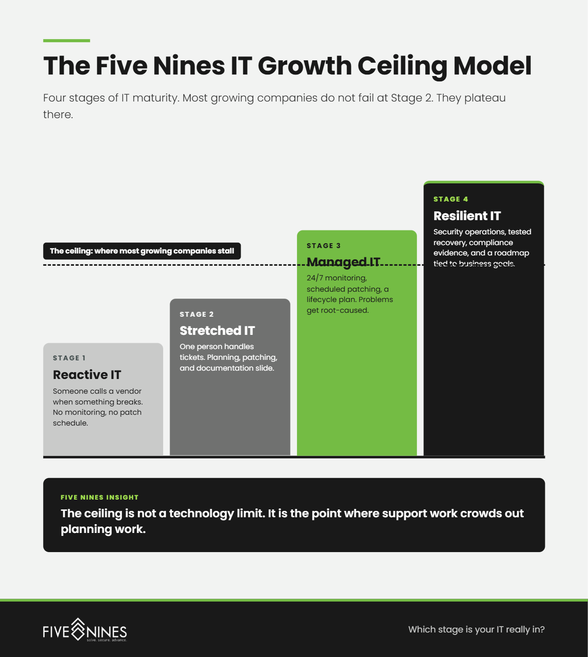 Graphic 1 IT Growth Ceiling Model@1x