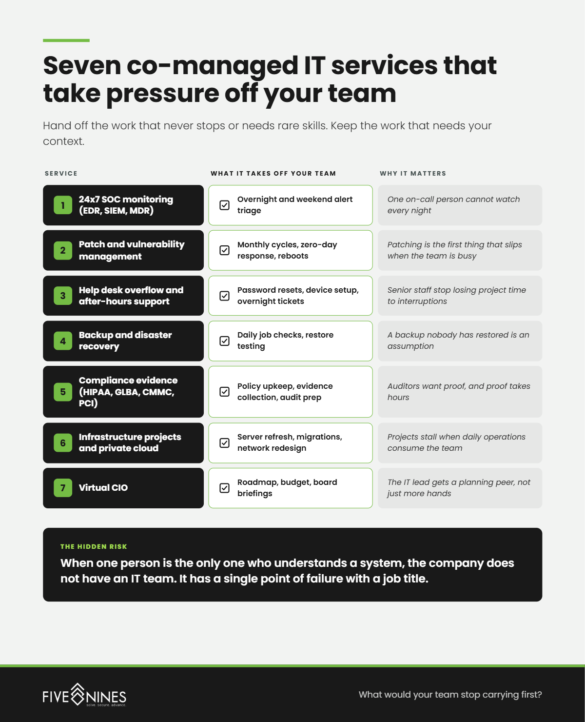 Graphic 2 Seven Co-Managed Services@1x