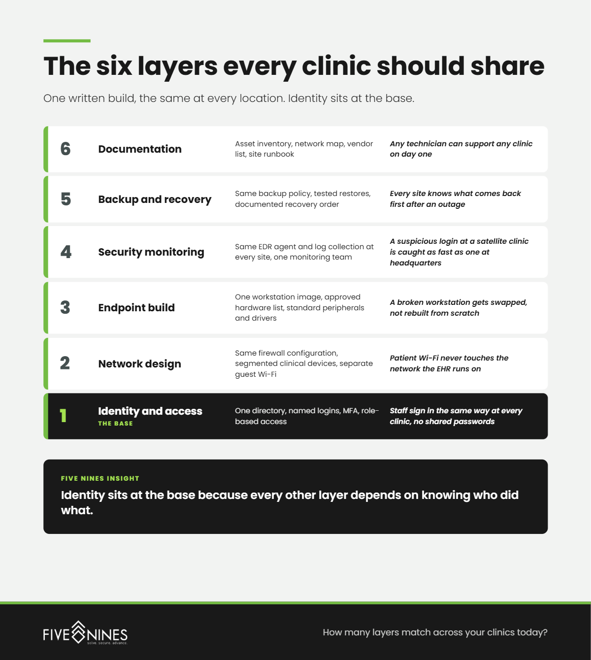 Graphic 3 Six-Layer Clinic Build@1x
