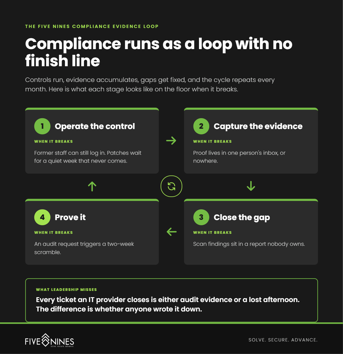 Infographic 1 Compliance Evidence Loop@1x