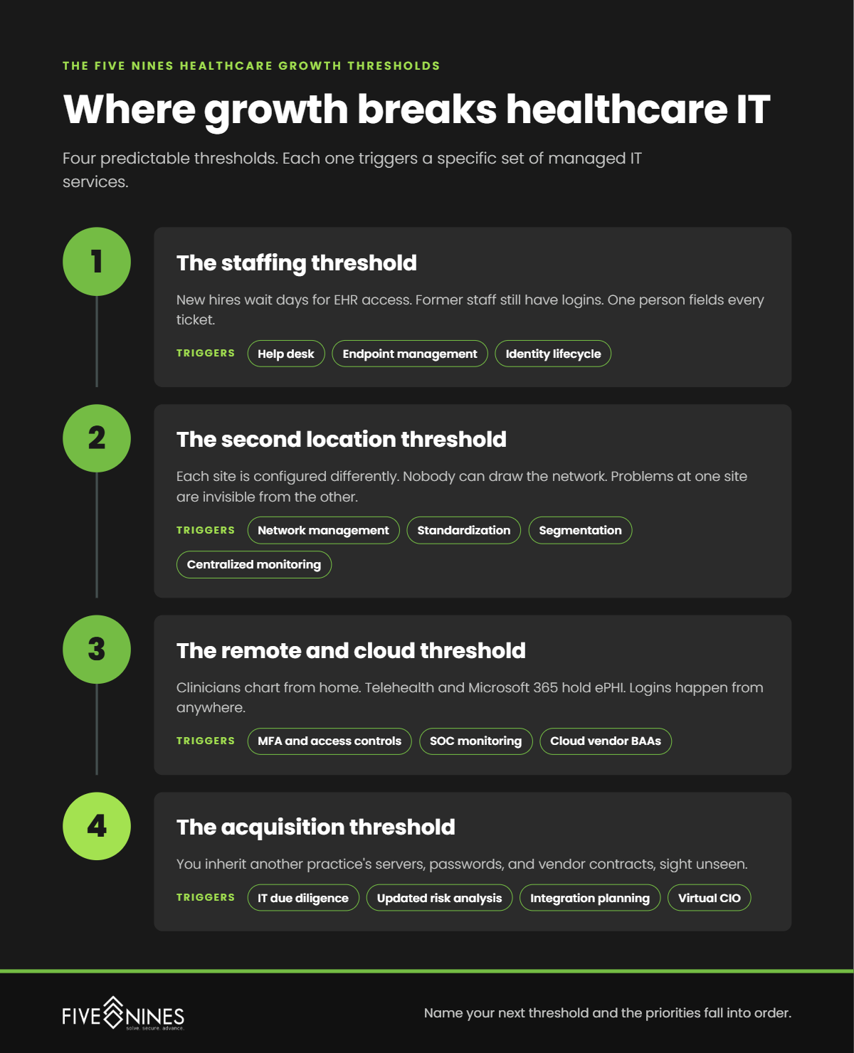 Five Nines Healthcare Growth Thresholds: four stages where growing clinics' IT breaks down