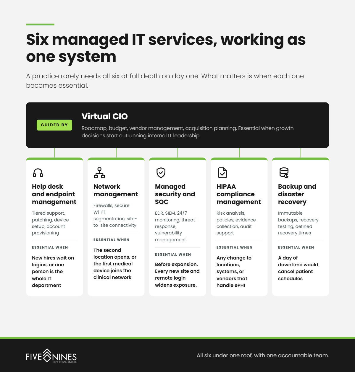 Six managed IT services Five Nines Technology Group delivers for growing healthcare organizations