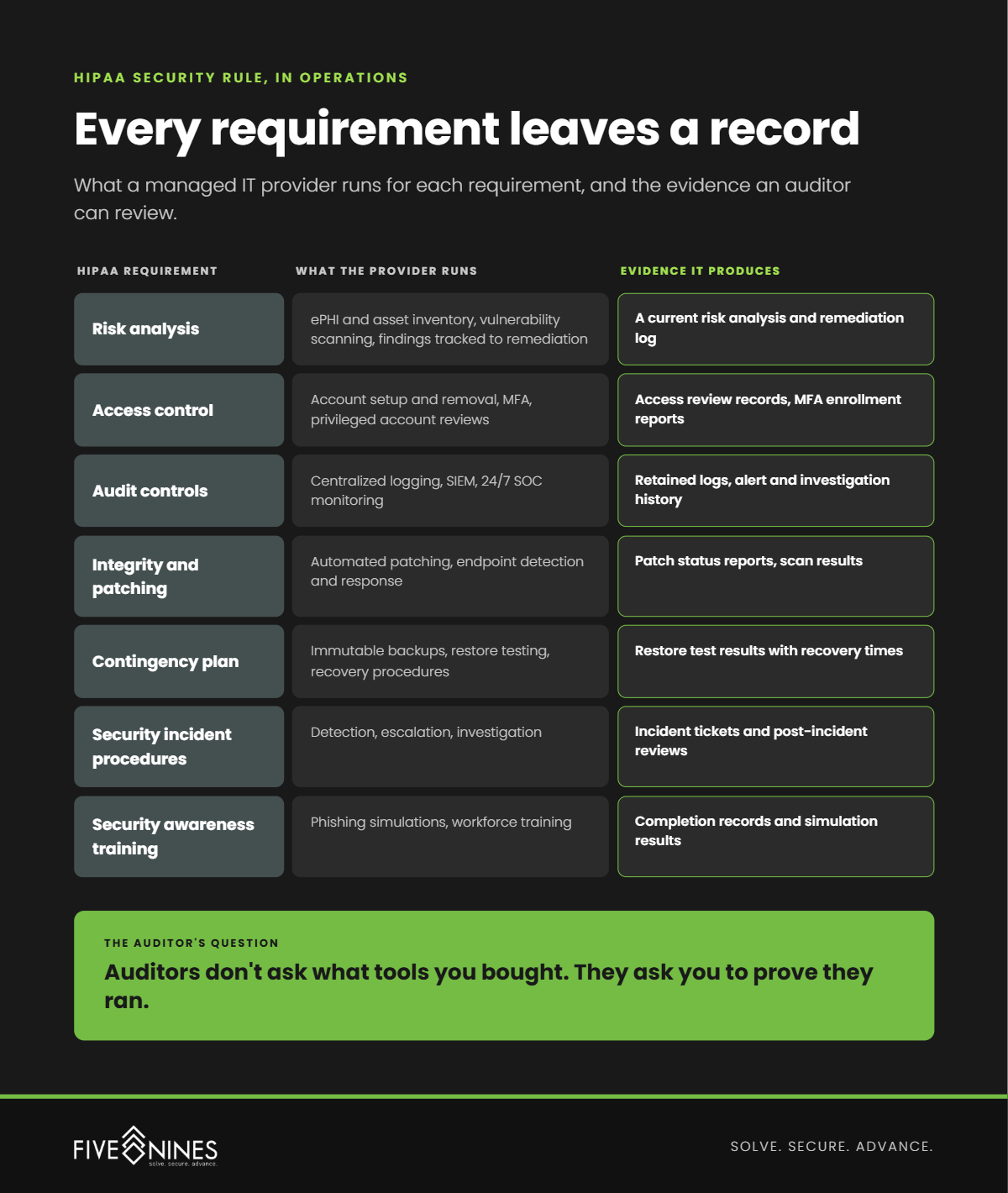 Infographic 3 HIPAA Requirement to Evidence@1x